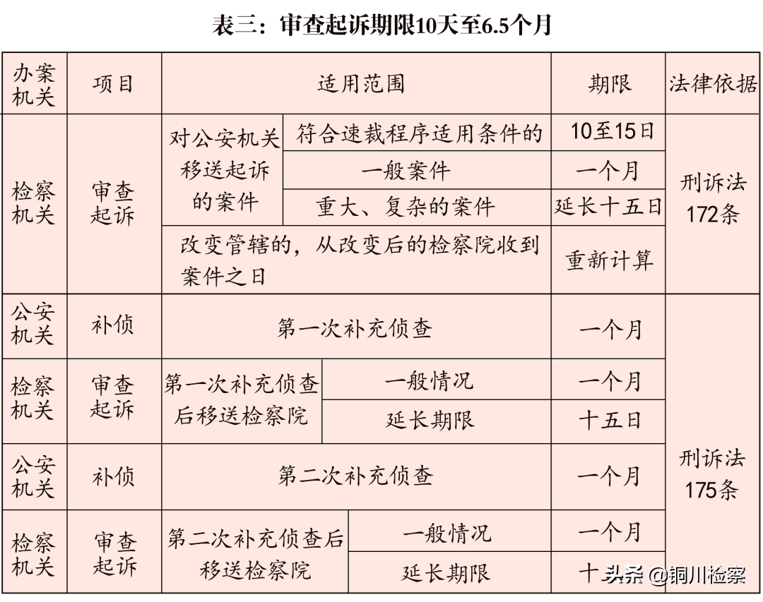 取保候审案件审查起诉期限不是一个月！