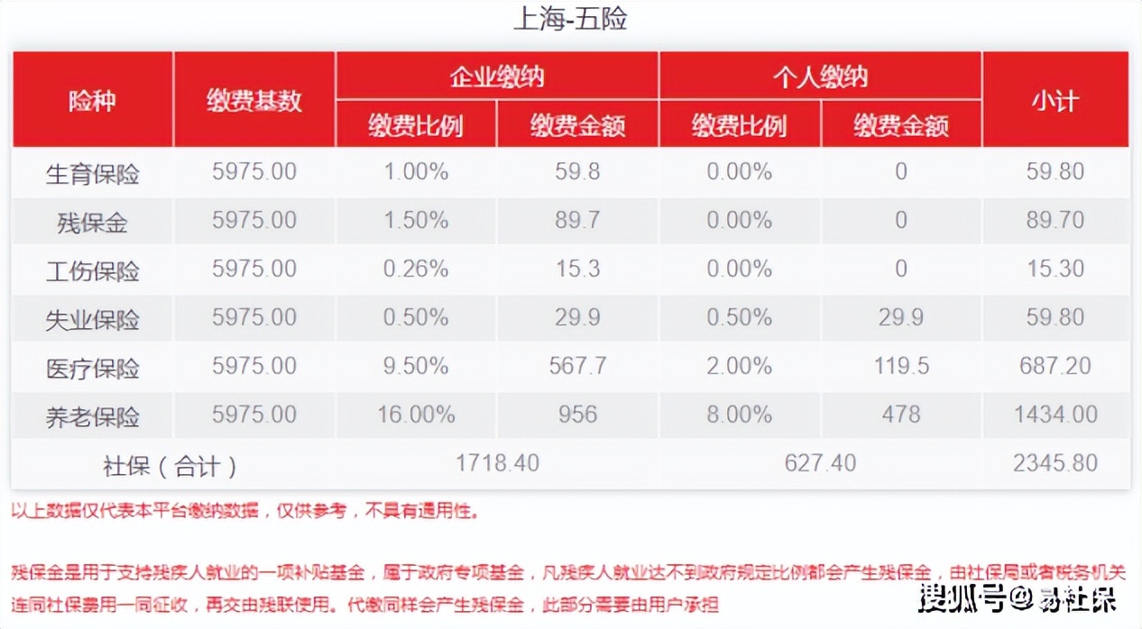 上海社保基数为5975的每个月公司和个人需要交多少费用?