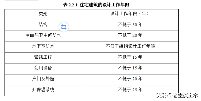 新规范定了，建筑室内防水工程质保不应低于25年