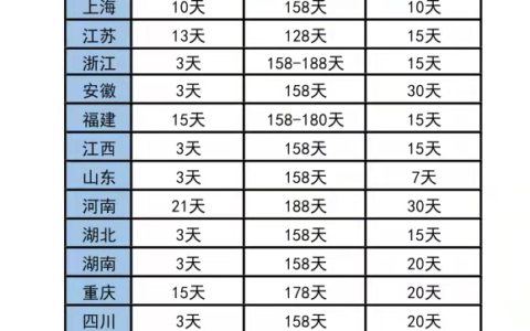 2021年全国最新各省市婚假、产假、陪产假一览表，最高享一年假