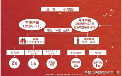 2022年天津购房政策：哪些人有资格买？能买几套？贷款要求是？