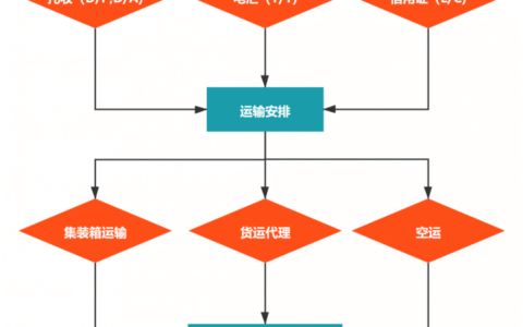 外贸如何做？进出口贸易流程大整合