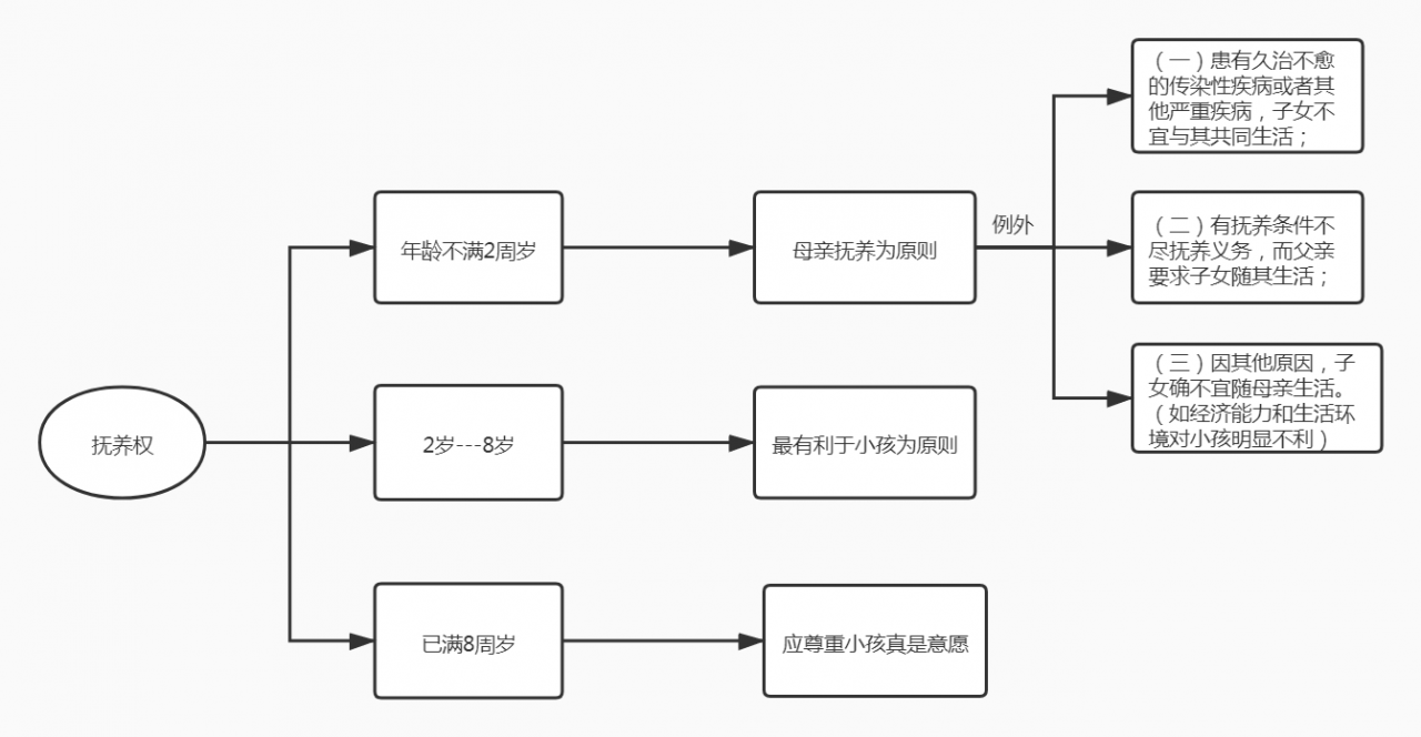 离婚,小孩抚养权归谁?