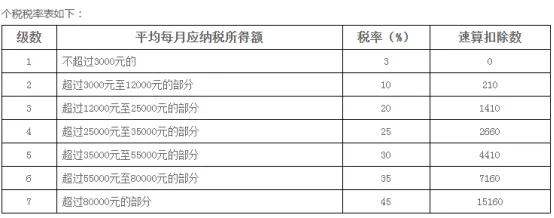 年终奖个税公式，收藏