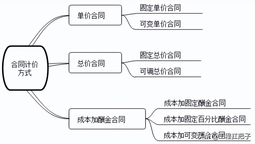 建设工程合同管理任务和方法