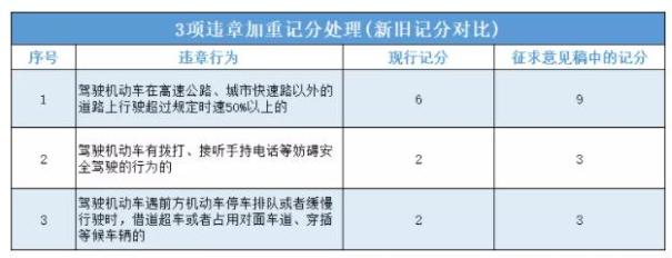 重大调整！闯红灯扣6分，酒驾扣12分……