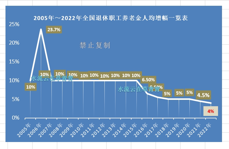 喜讯！2022年人均养老金调整4%，同地区各类人员调整标准彻底并轨