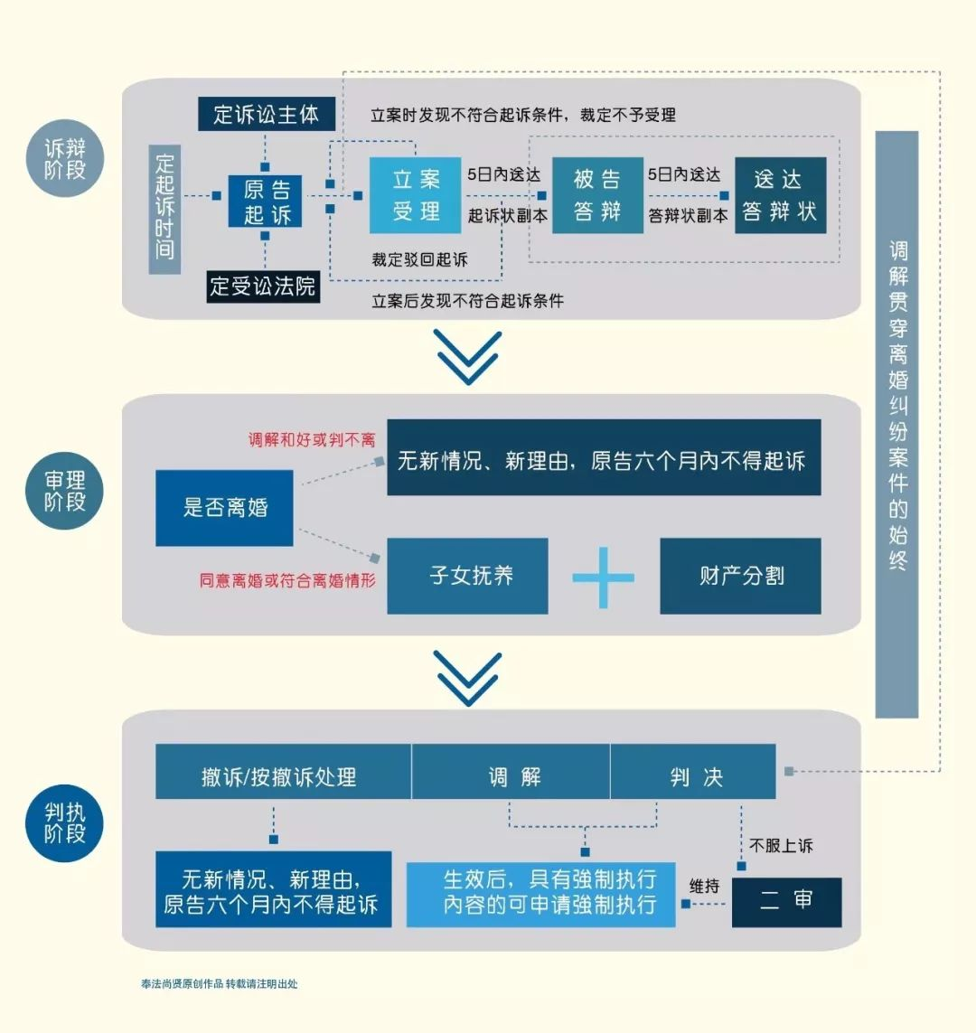 诉讼离婚的流程是什么？应该索要多少抚养费？