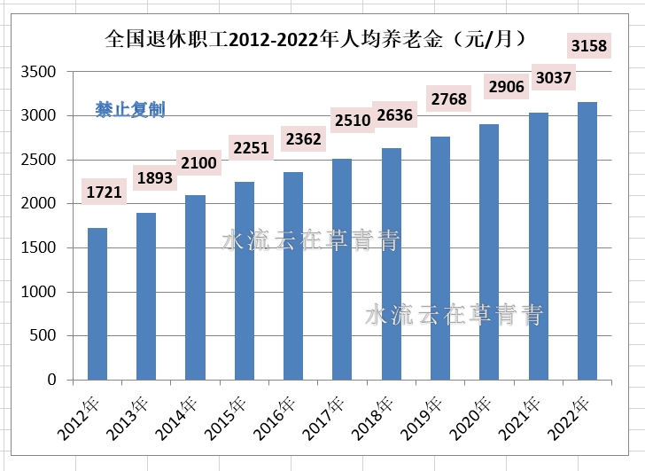 喜讯！2022年人均养老金调整4%，同地区各类人员调整标准彻底并轨