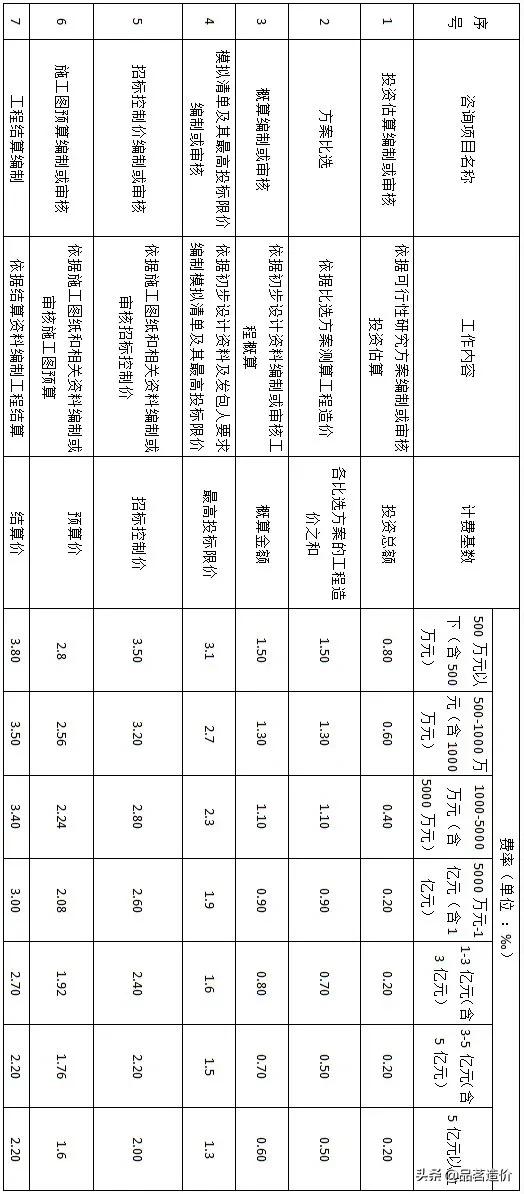 工程造价咨询服务费行业标准