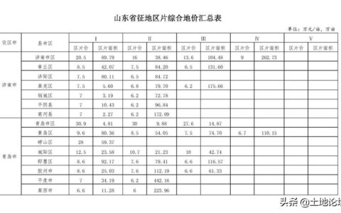 2022年山东省土地征收补偿标准：征收程序是怎样的？