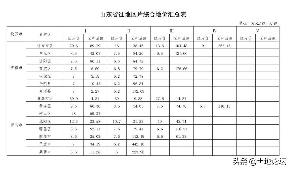 2022年山东省土地征收补偿标准:征收程序是怎样的?