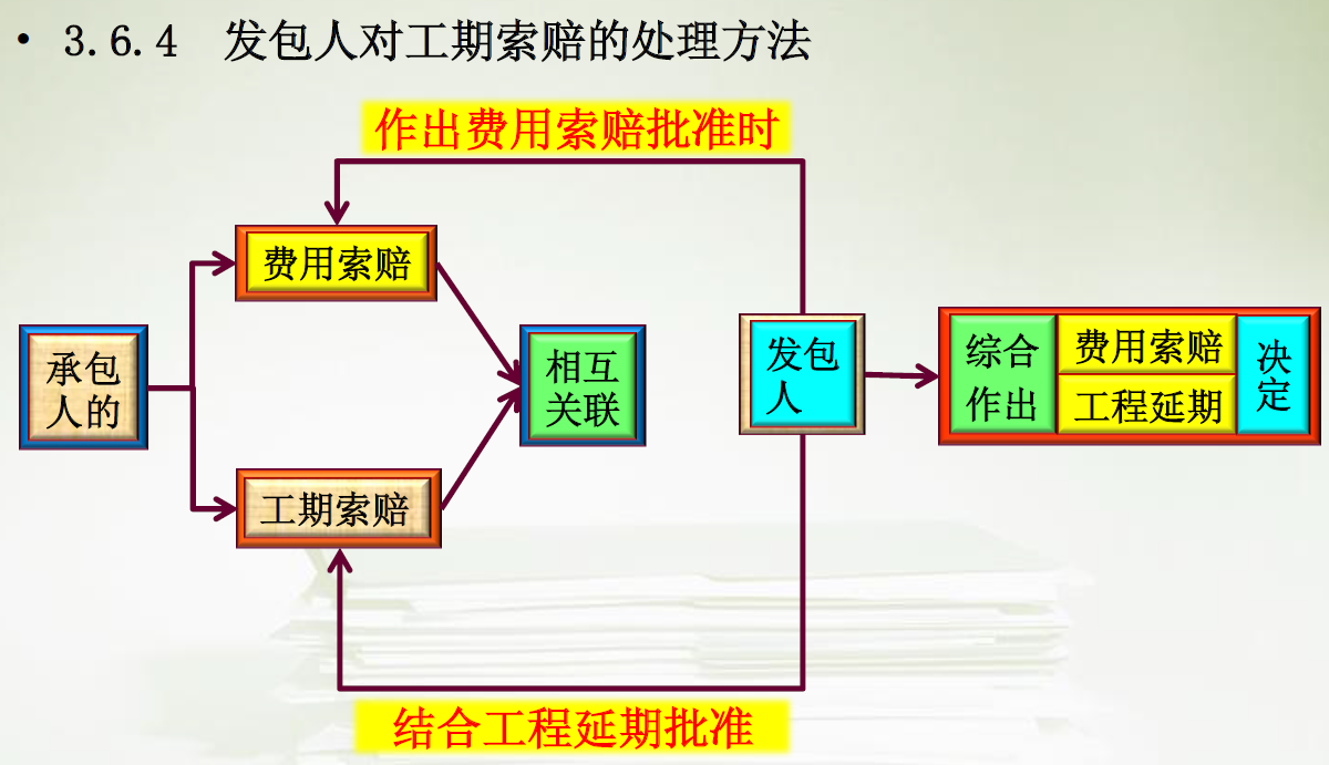 施工现场变更、签证、索赔流程及证据收集，运用技巧让甲方签字