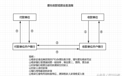出纳实务：委托收款结算的程序和账务处理