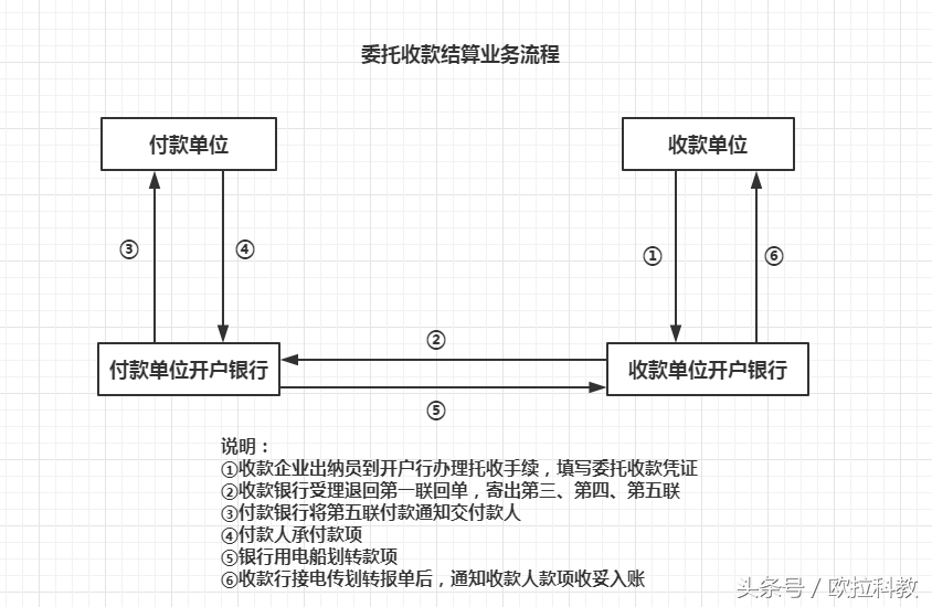 出纳实务:委托收款结算的程序和账务处理