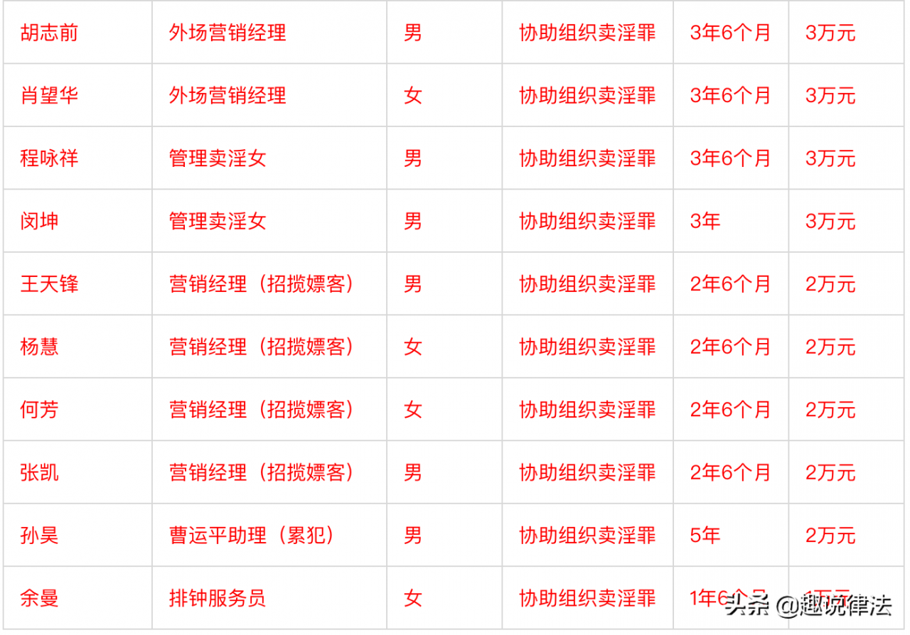 组织卖淫罪：主犯、从犯的量刑标准。及其公司内各职位的量刑参考