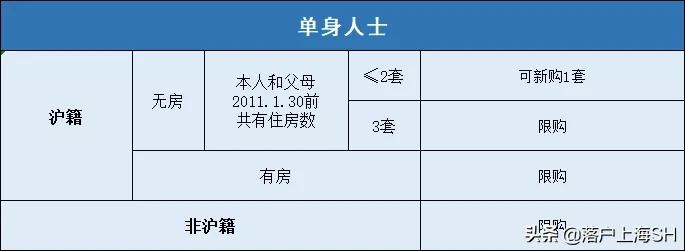 明星也攒社保买房，外地人该如何在上海买房？附上海购房政策汇总