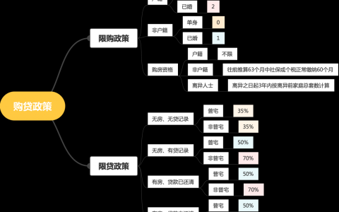 上海房地产新政是什么及新政下上海楼市政策调整