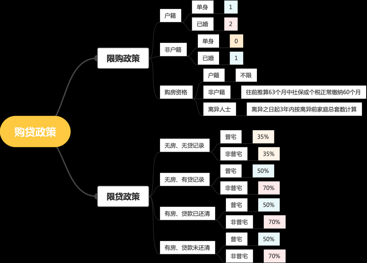 2022年上海房产新政，看一眼，心里有底