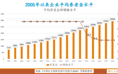 养老保险退休金怎么计算及养老金最简单的计算方法