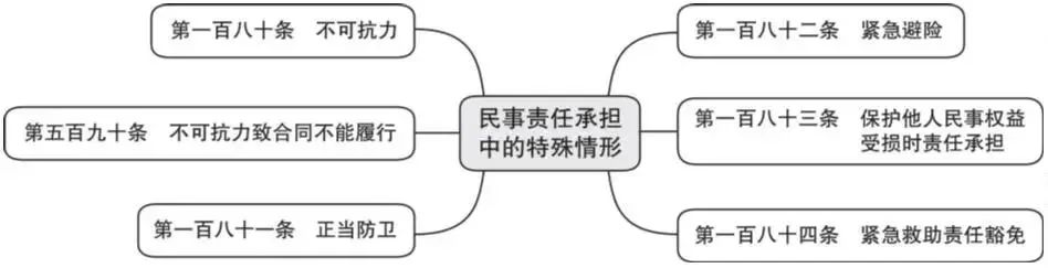 词条学“典”(五)|民事责任