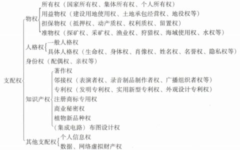 民法 支配权与请求权