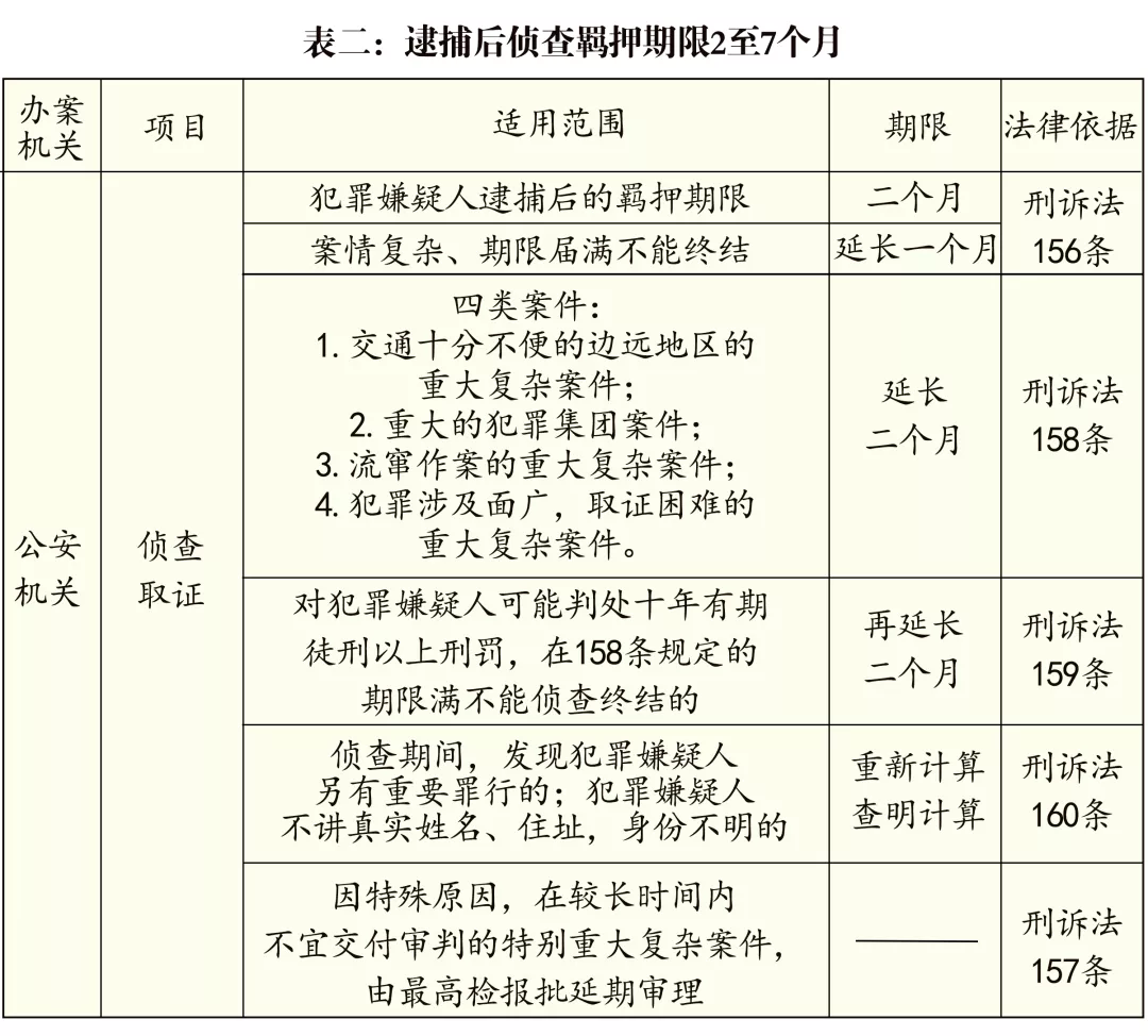 刑事案件办案期限一览表（2021版）