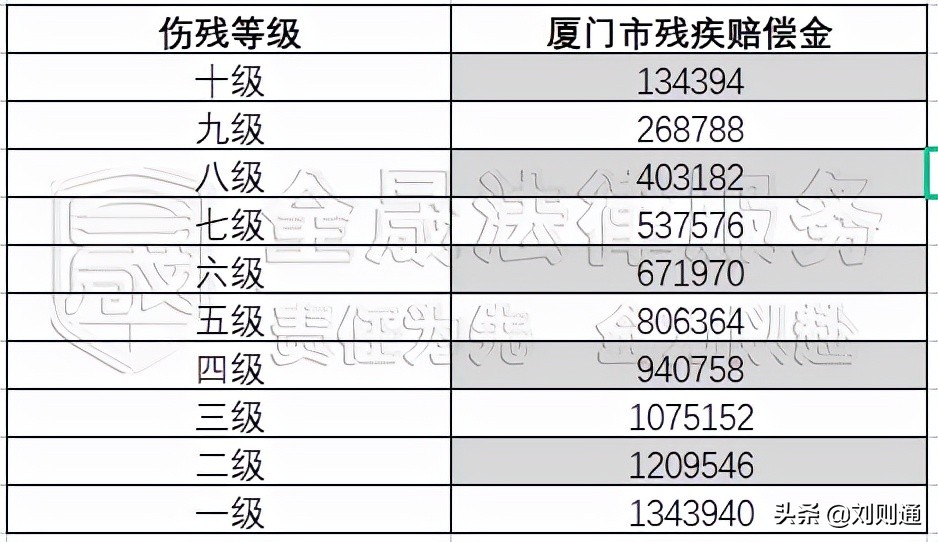 最新!2022版人身损害(交通事故)赔偿标准及计算方法