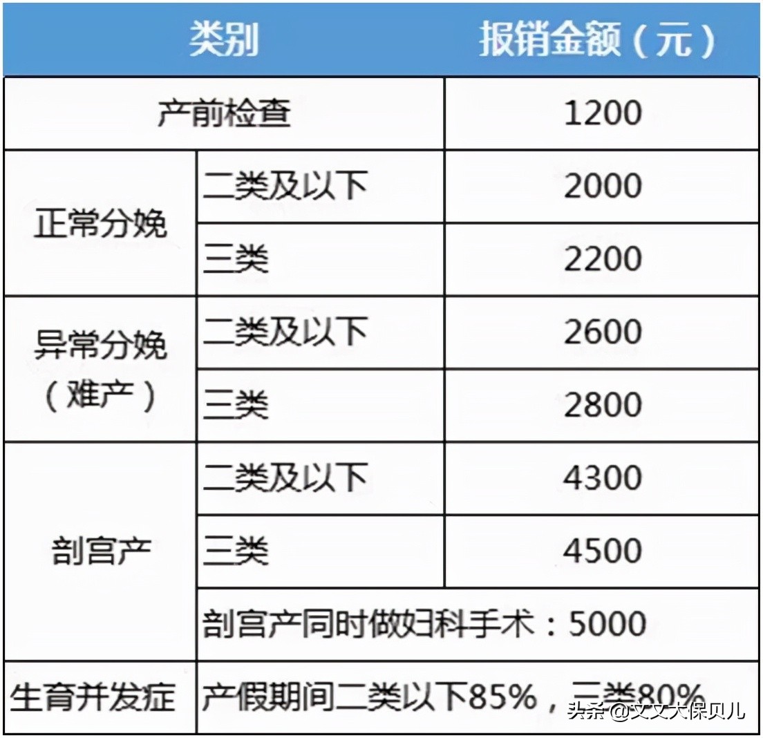 生育保险是如何进行报销的?都能报销哪些费用?
