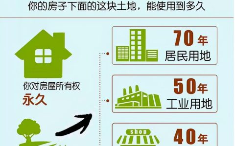 房屋产权年限如何划分？