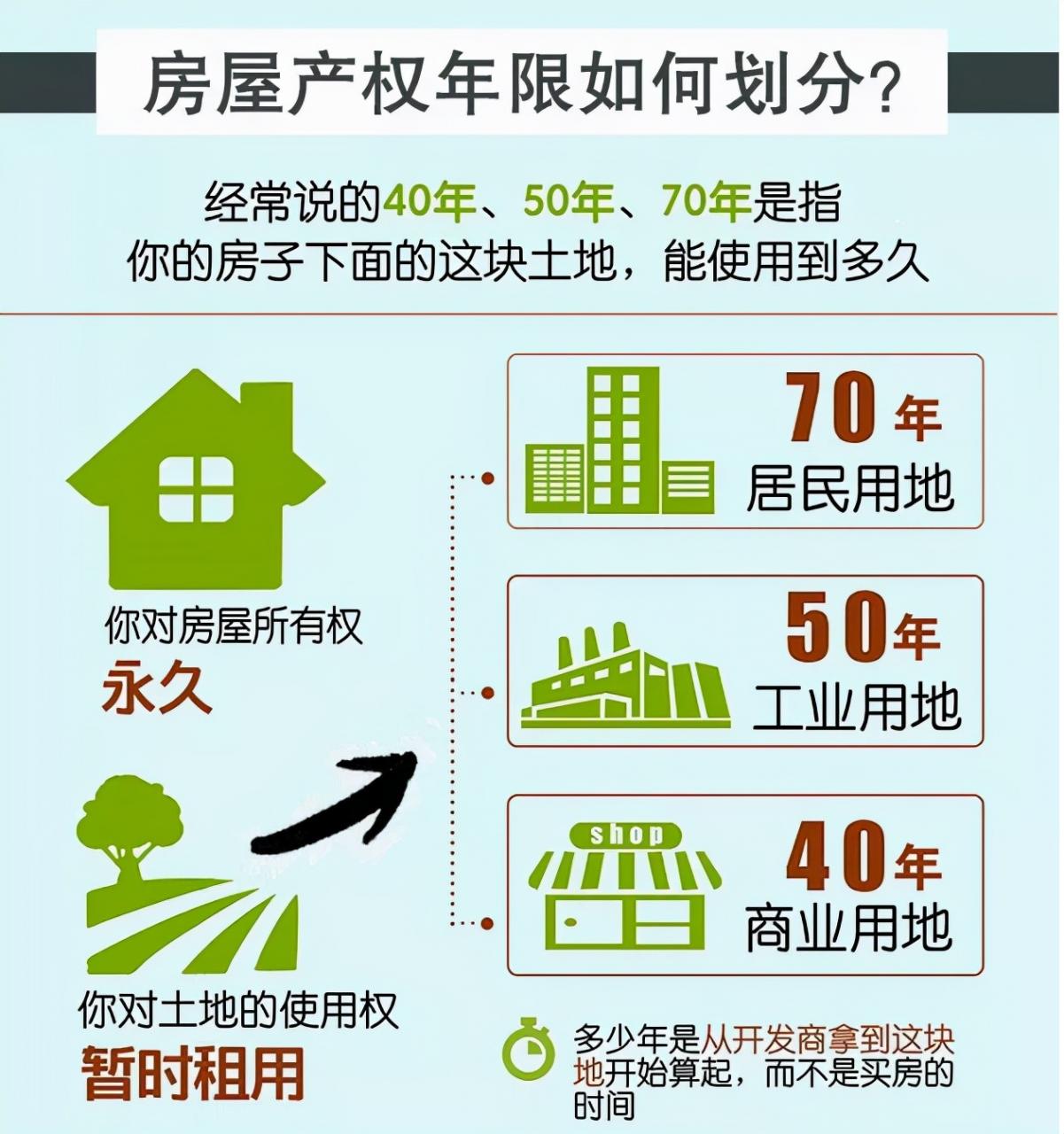 房屋产权年限如何划分？