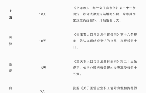 2022最新婚假规定，差别还不小，结婚也要选城市喽
