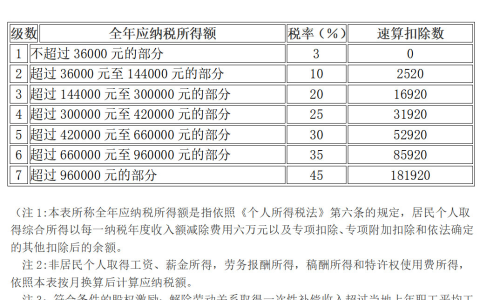 个人所得税最新税率表，建议打印学习