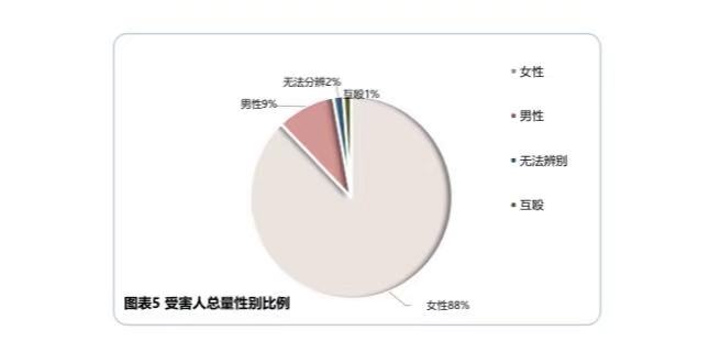 反家暴法实施5周年，最新司法大数据研究报告显示出这些特点