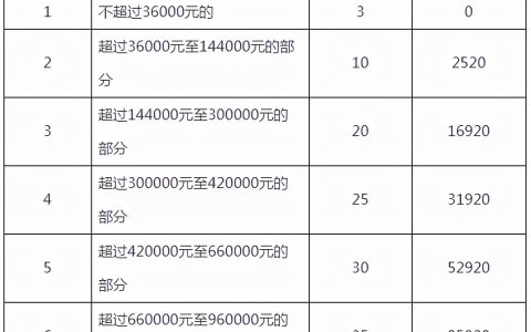 个人所得税征收标准表及最新个人所得税征收标准