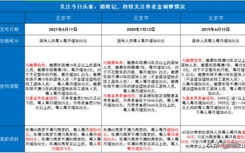 2022年人均养老金上涨4%，北京市个人退休金3500元能够增加多少？