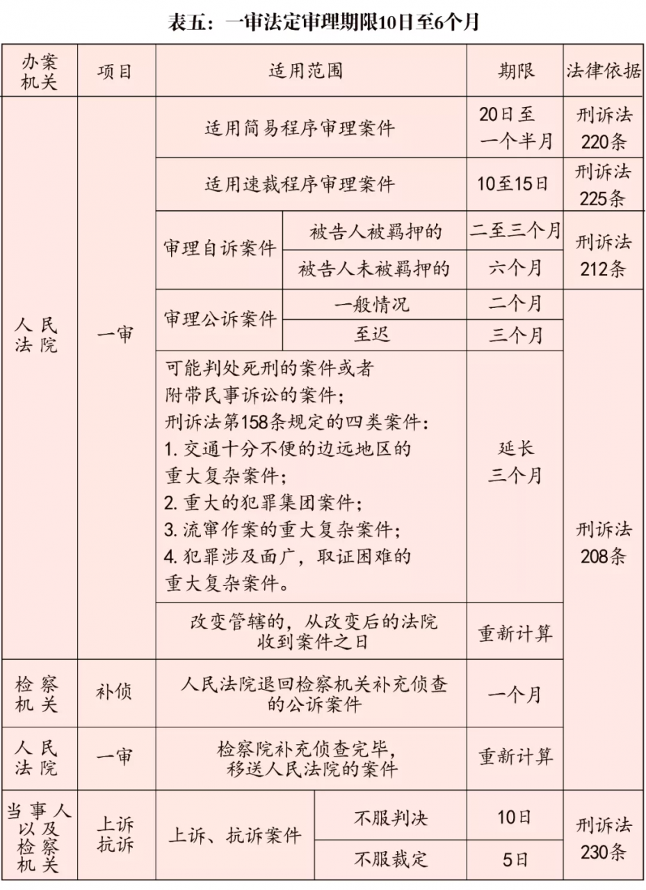 刑事案件办案期限一览表（2021版）