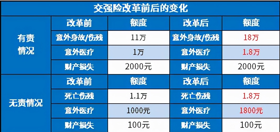 2021年交强险新政策，最新规定额度是多少？