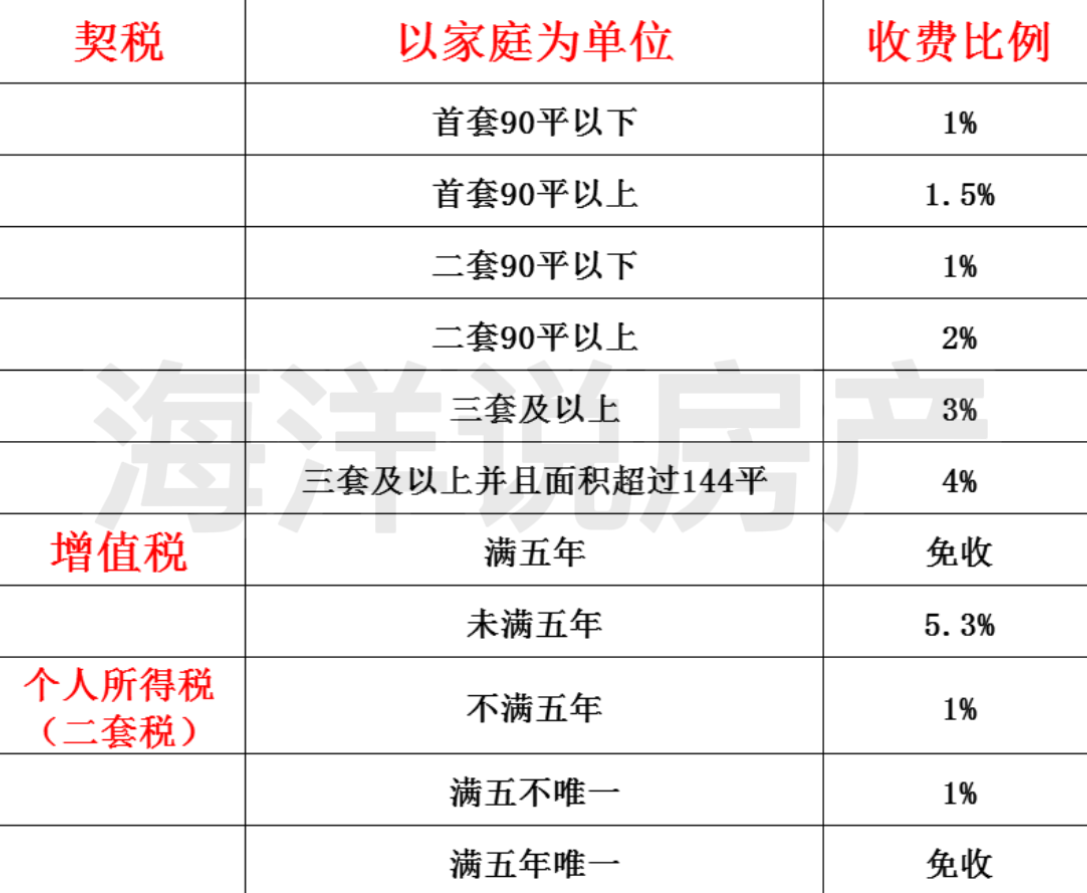“沈八条”之后，沈阳二手房交易中，都需要交什么税？