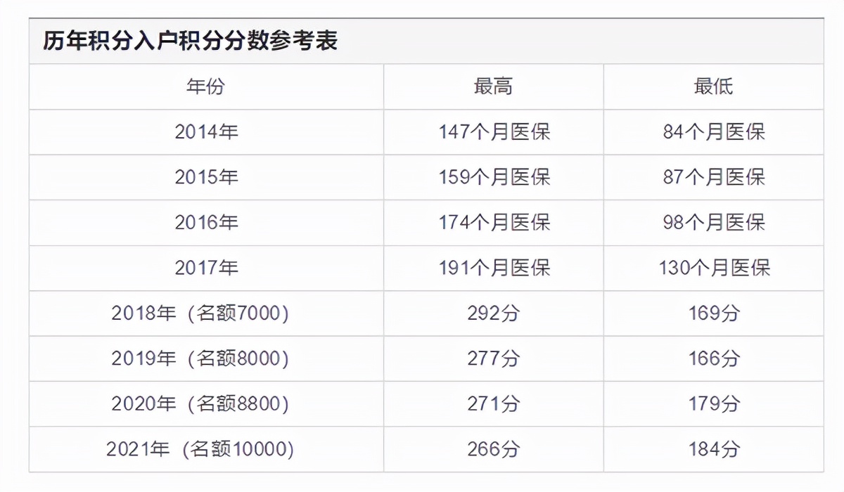 2022广州积分入户多少分才有希望？建议早做打算