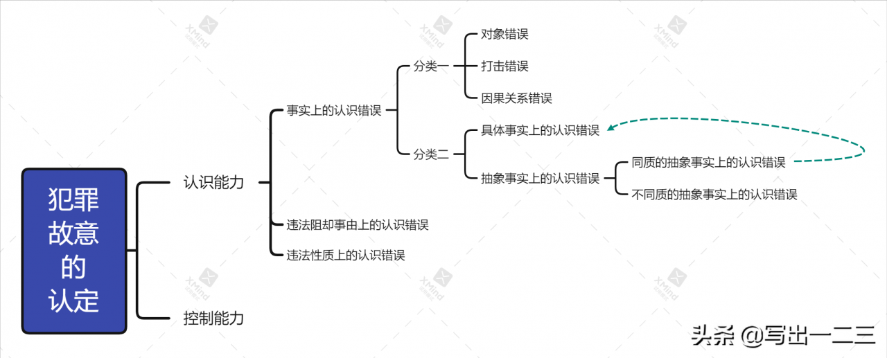 刑法犯罪构成理论中的“认识错误”