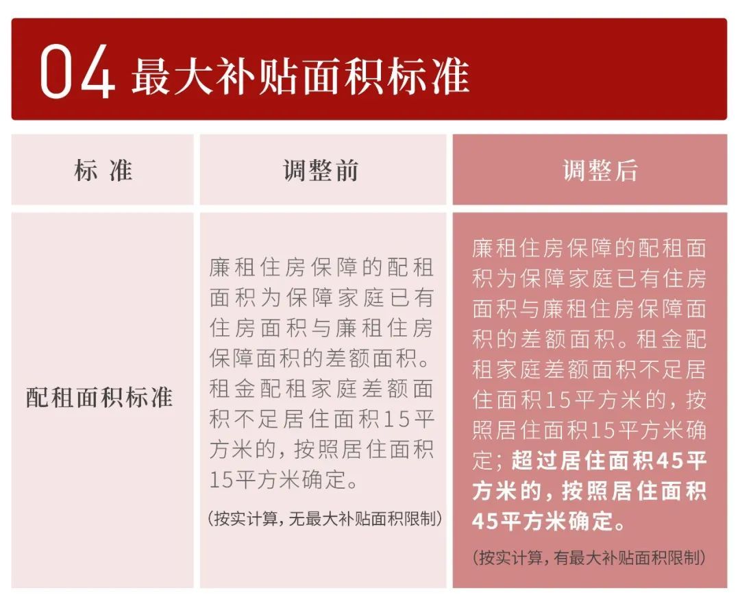 重磅！本市进一步放宽调整廉租住房相关政策标准