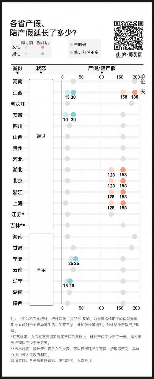 图解21地生育新政:最长一年育儿假、三胎产假延半年