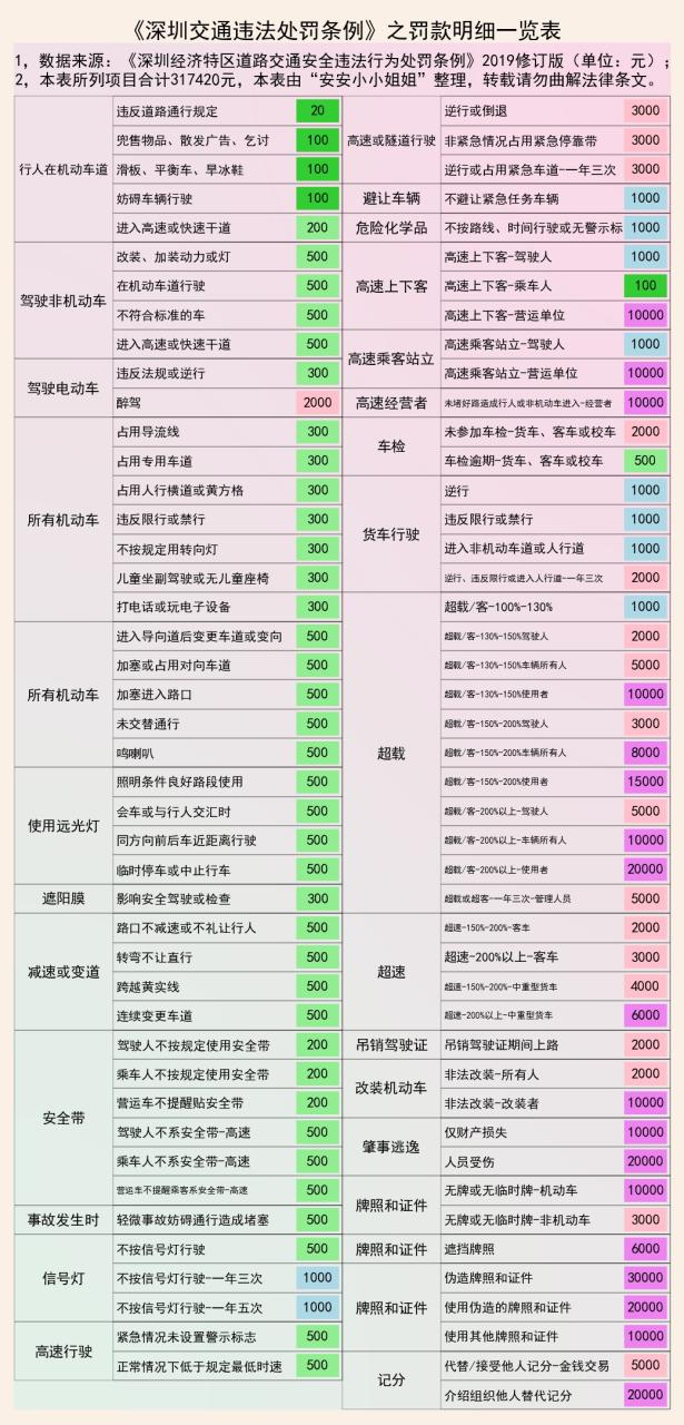 深圳交通处罚条款：集齐全部项目，可换一辆宝马3