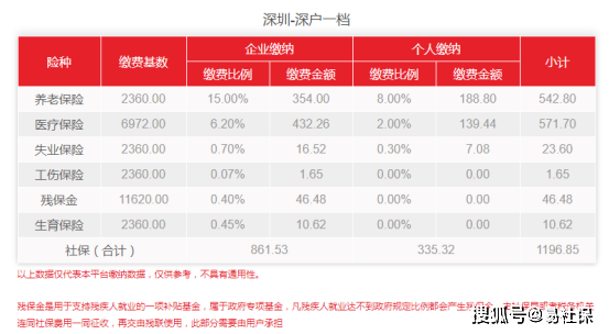 深圳社保缴费比例1月份最新调整!你的社保费用是多少?