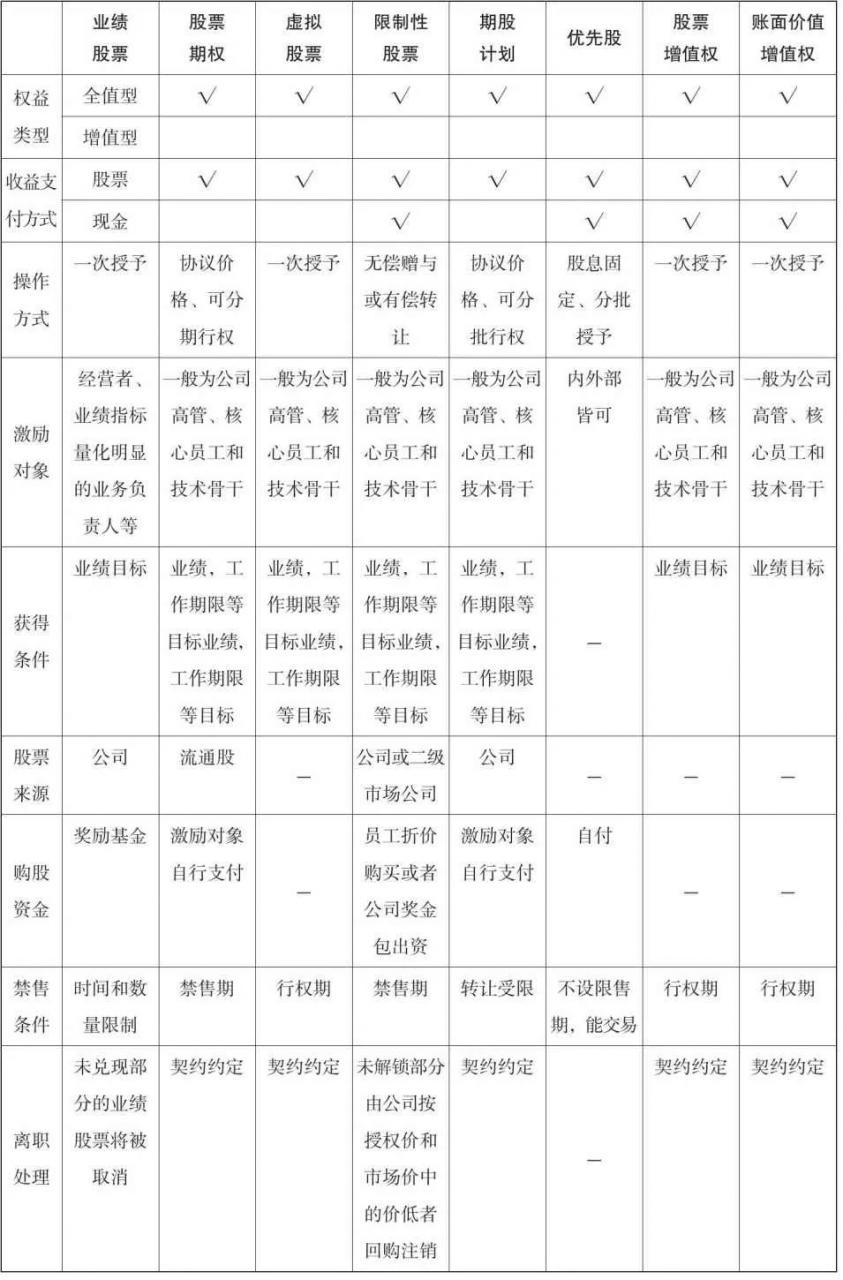 股权激励的八种模式