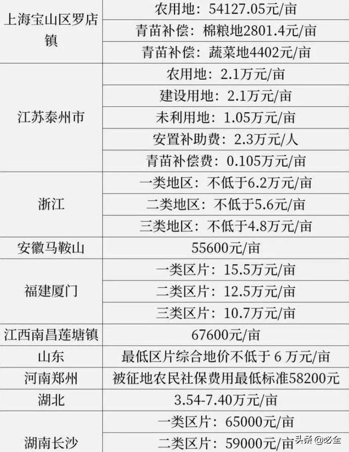 注意全国31省农村征地补偿最新标准公布,你能拿多少钱?