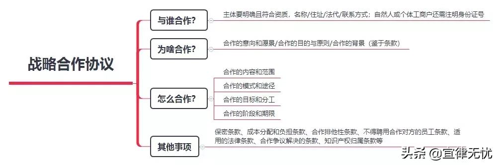 合同起草丨战略合作协议拟定要点及范本