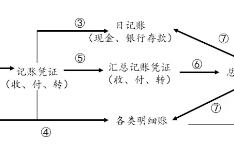 汇总记账凭证编制和流程