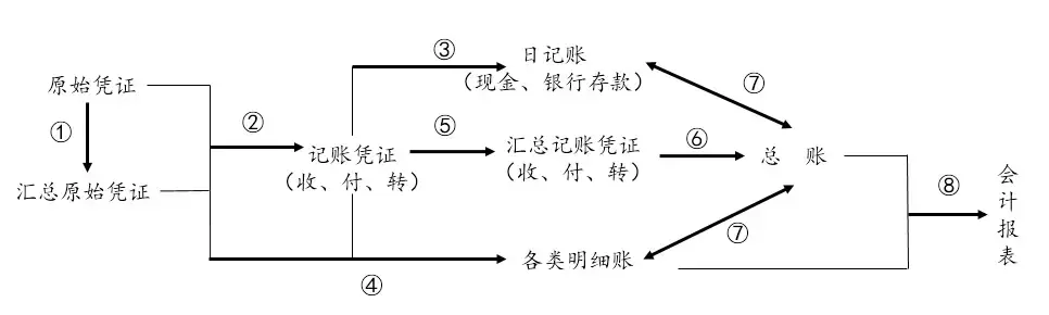 汇总记账凭证编制和流程